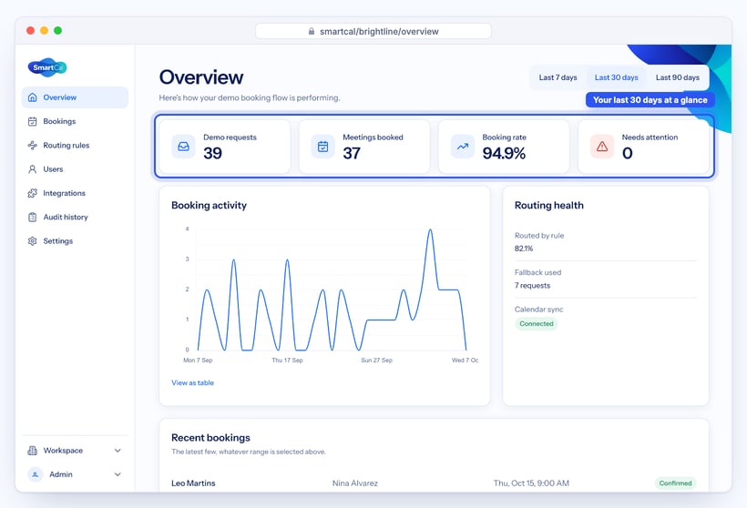 SmartCal Overview page with demo requests, meetings booked, booking rate and needs attention cards