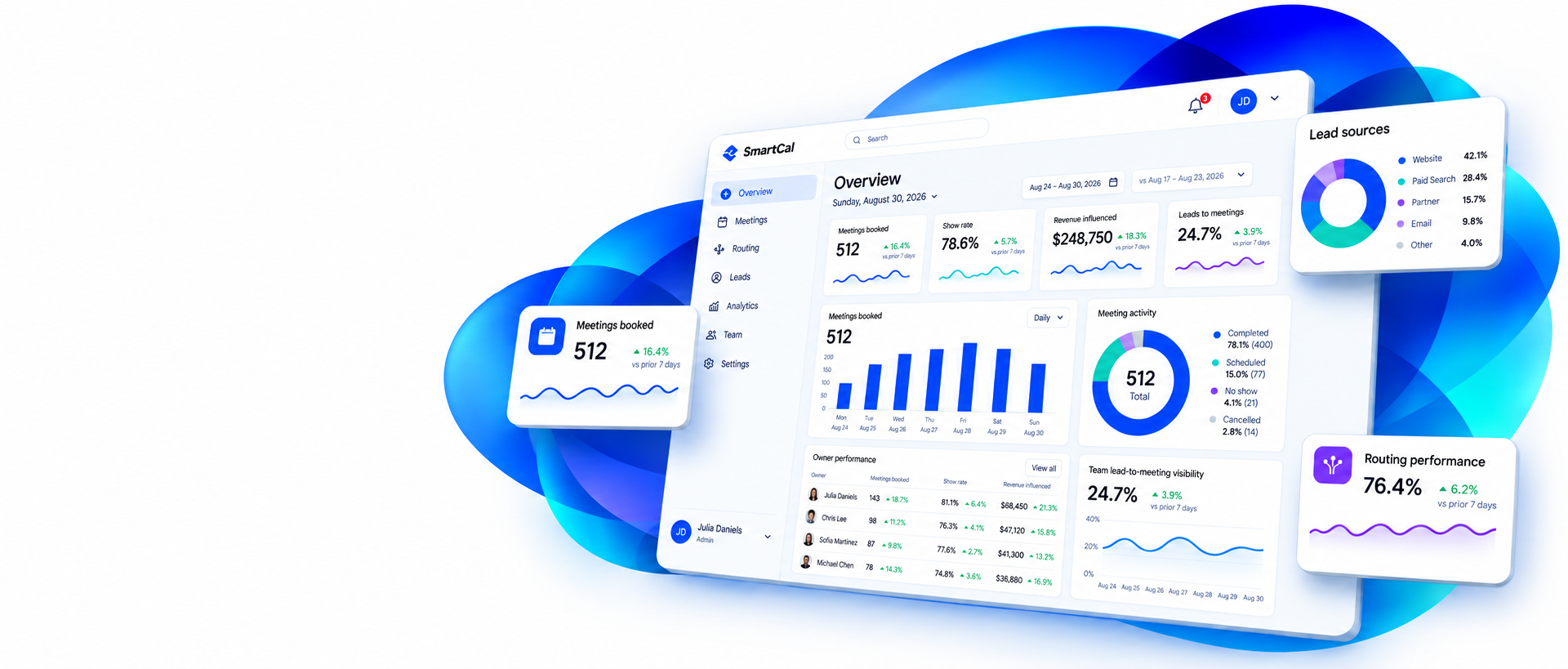 SmartCal dashboard showing bookings, routing, meeting activity, and team performance
